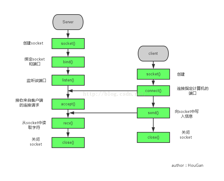 HPsocket客户端安卓socket客户端下载